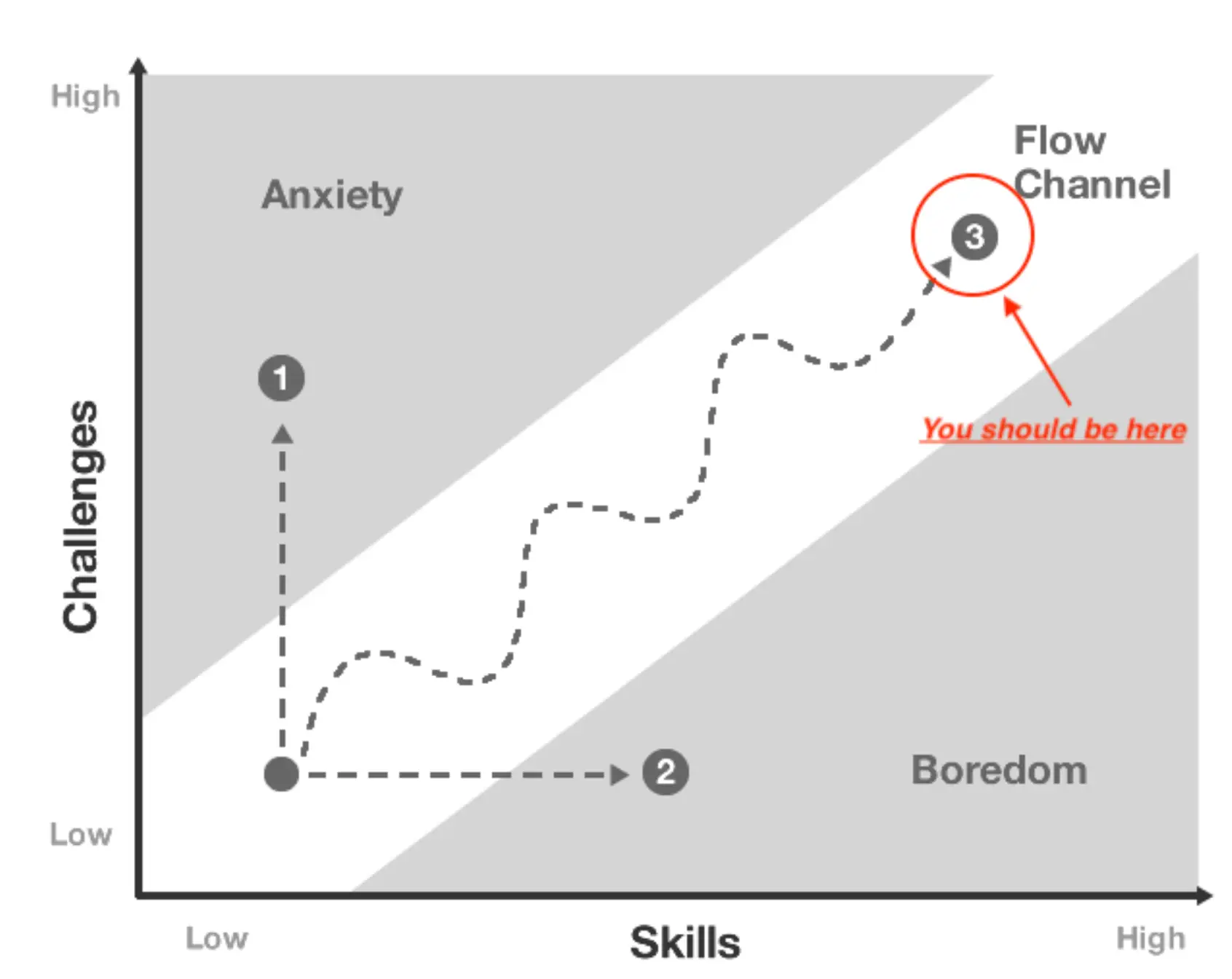 The Flow State, Mindfulness, and Mirror Neurons